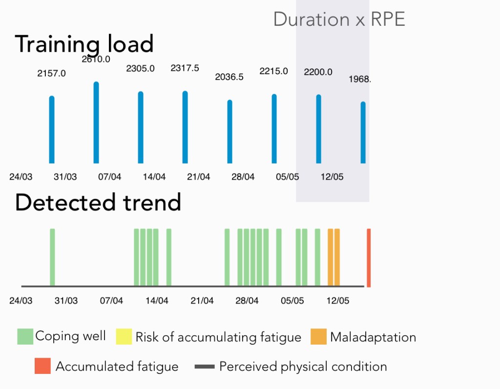 Joskus HRV4training-sovellus voi auttaa minua tekemään päätöksen lepopäivästä. Pitkä projektointi yleensä näkyy datassakin. Analyysit eivät silti ole mikään ehdoton totuus